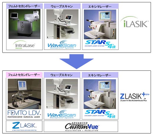 ilasik→ZLasik+